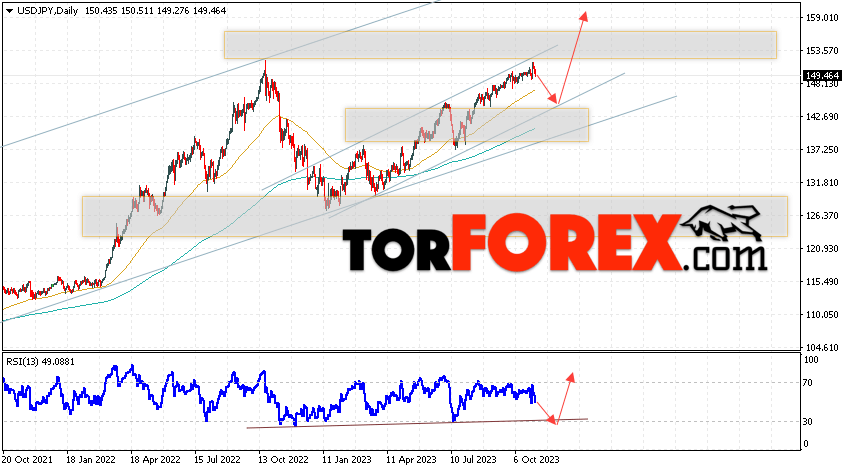 USD/JPY прогноз Доллар Иена на 6 — 10 ноября 2023