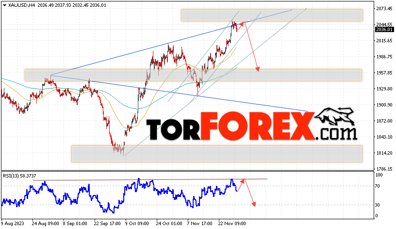 XAU/USD прогноз цен на Золото на 1 декабря 2023