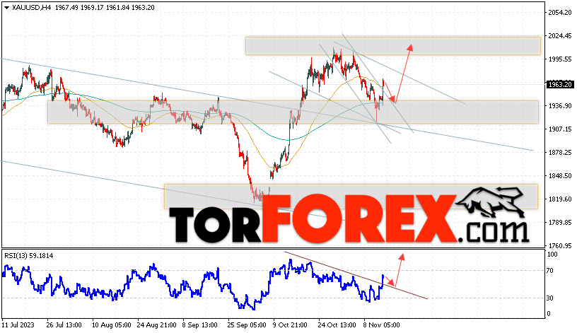 XAU/USD прогноз цен на Золото на 15 ноября 2023