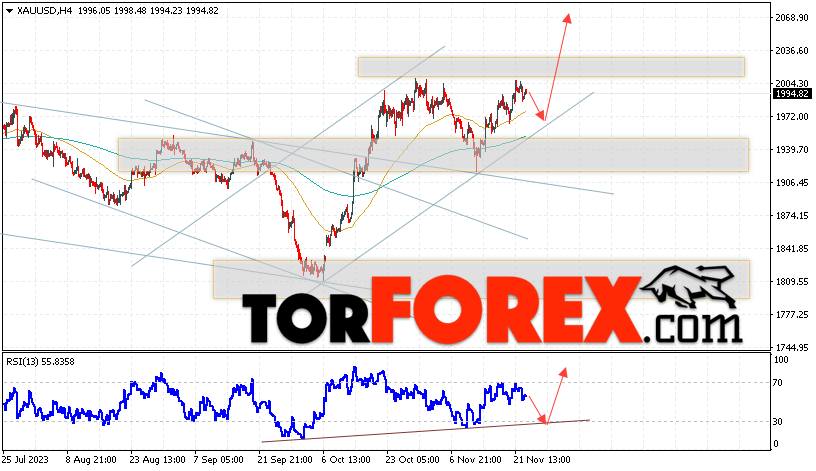 XAU/USD прогноз цен на Золото на 24 ноября 2023