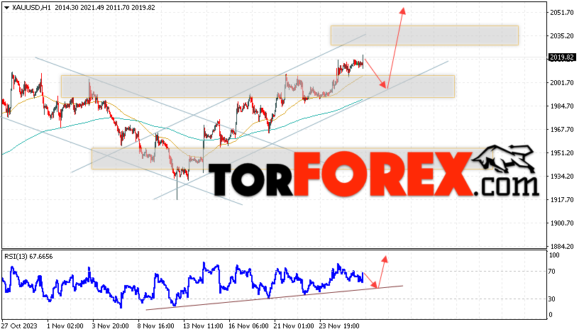 XAU/USD прогноз цен на Золото на 29 ноября 2023