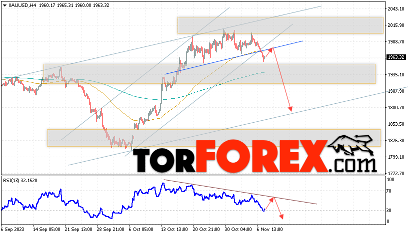 XAU/USD прогноз цен на Золото на 8 ноября 2023