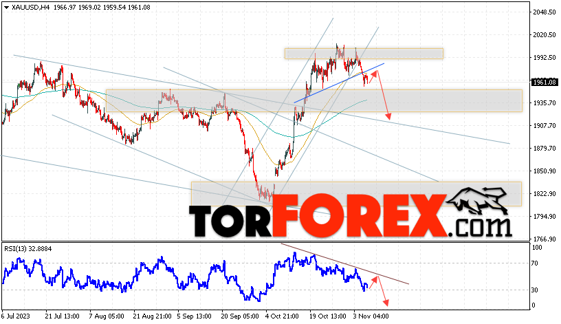 XAU/USD прогноз цен на Золото на 9 ноября 2023