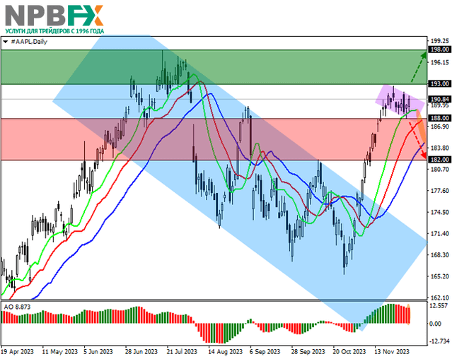 Apple Inc.: технический анализ 04.12.2023
