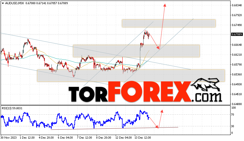 AUD/USD прогноз Форекс и аналитика на 15 декабря 2023