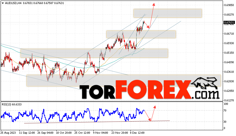 AUD/USD прогноз Форекс и аналитика на 21 декабря 2023