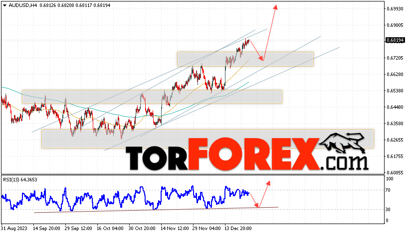 AUD/USD прогноз Форекс и аналитика на 27 декабря 2023