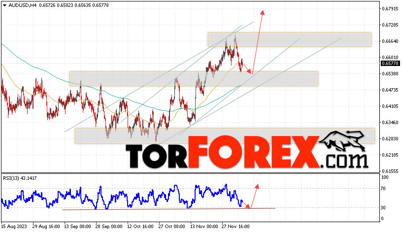 AUD/USD прогноз Форекс и аналитика на 7 декабря 2023