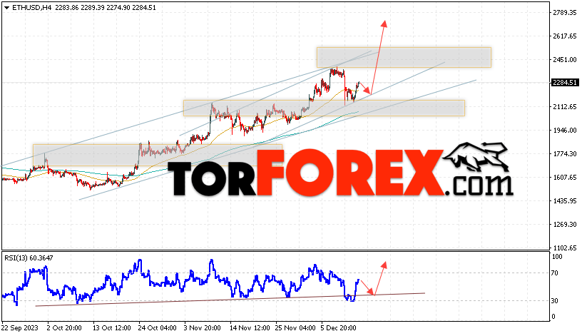 ETH/USD прогноз Ethereum на 15 декабря 2023