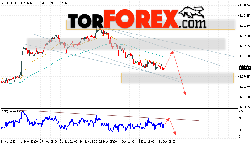 EUR/USD прогноз Евро Доллар на 12 декабря 2023