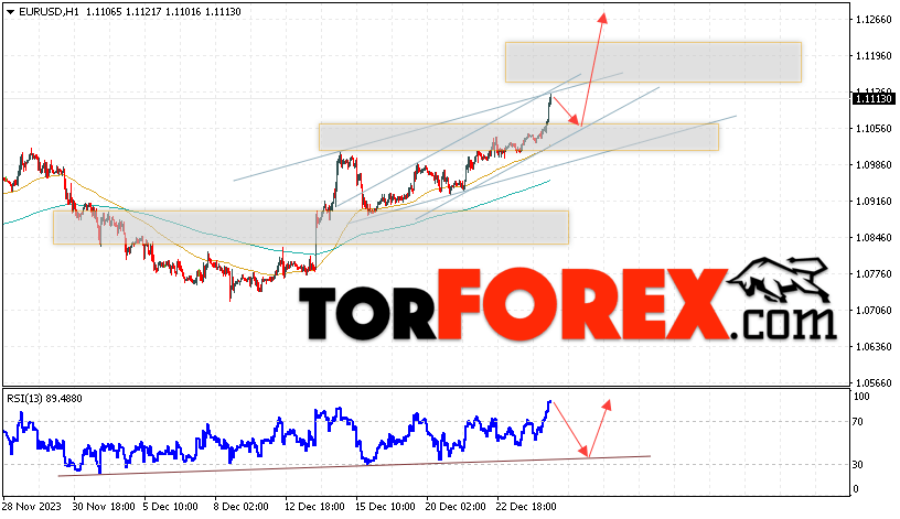 EUR/USD прогноз Евро Доллар на 28 декабря 2023