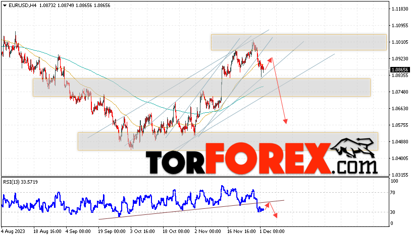 EUR/USD прогноз Евро Доллар на 5 декабря 2023