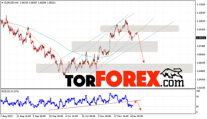 EUR/USD прогноз Евро Доллар на 6 декабря 2023