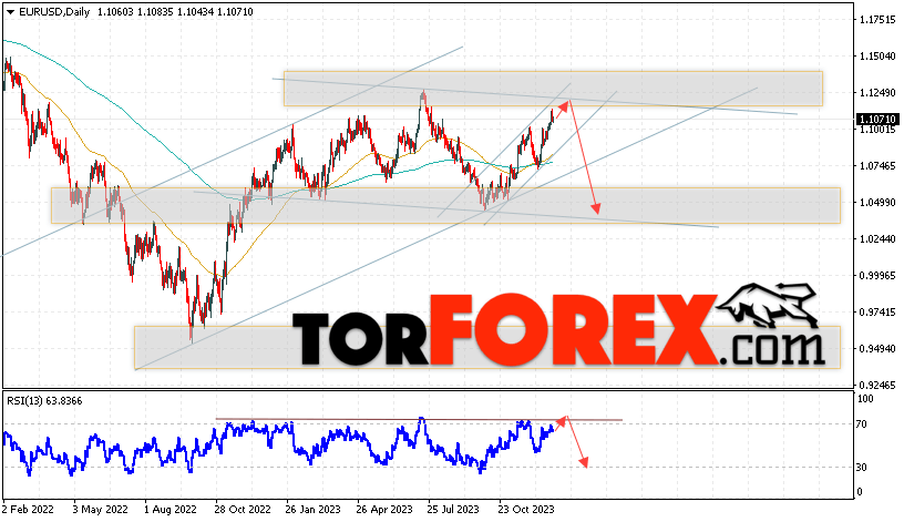 EUR/USD прогноз на неделю 1 — 5 января 2024