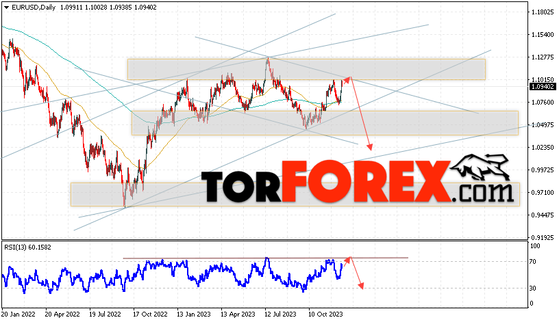 EUR/USD прогноз на неделю 18 — 22 декабря 2023