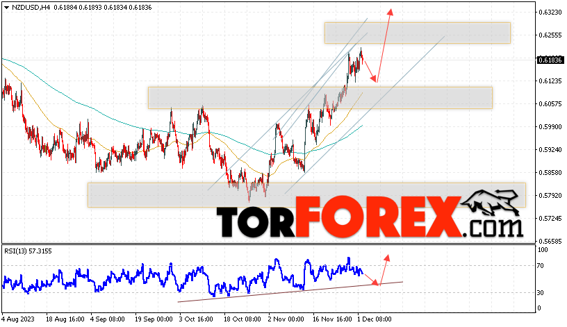 Форекс прогноз и аналитика NZD/USD на 5 декабря 2023