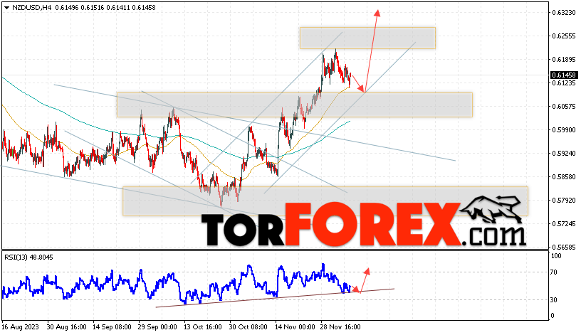 Форекс прогноз и аналитика NZD/USD на 8 декабря 2023