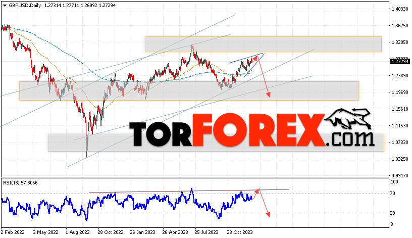 GBP/USD прогноз Форекс на 1 — 5 января 2024