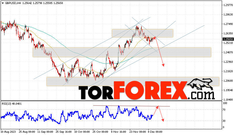 GBP/USD прогноз Фунт Доллар на 13 декабря 2023