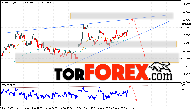 GBP/USD прогноз Фунт Доллар на 28 декабря 2023