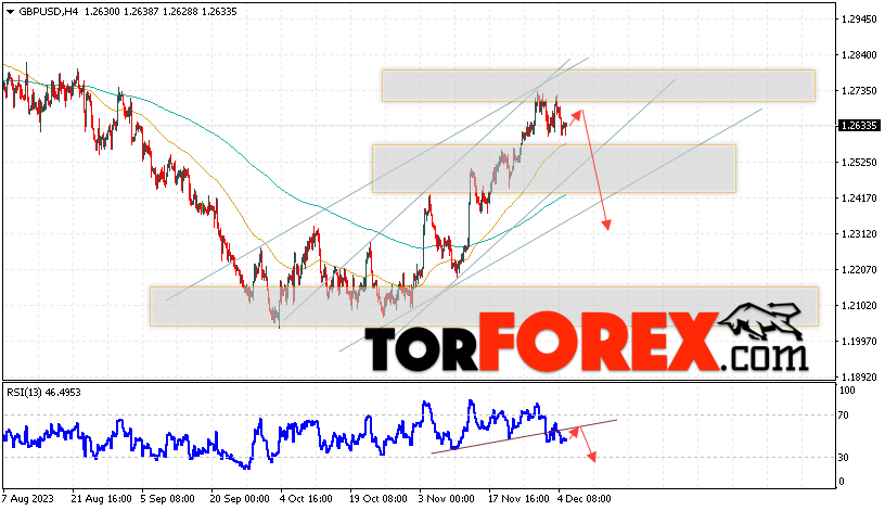 GBP/USD прогноз Фунт Доллар на 6 декабря 2023