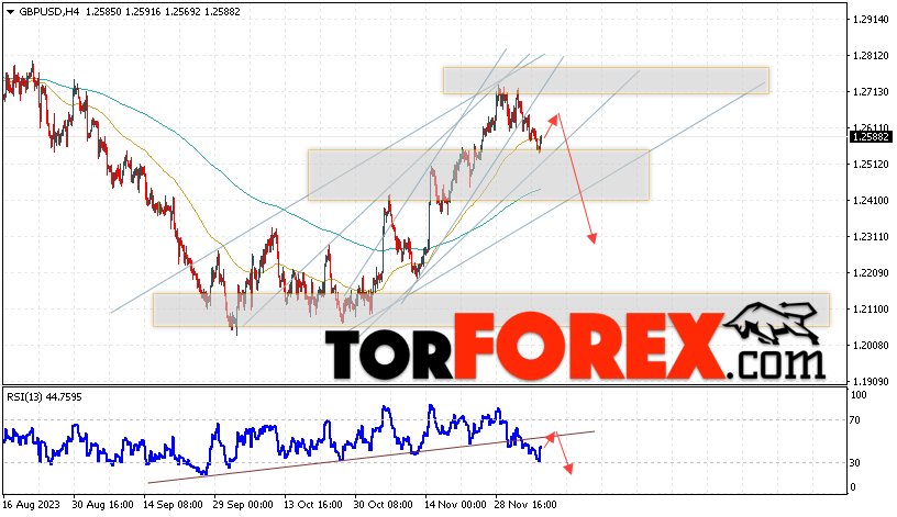 GBP/USD прогноз Фунт Доллар на 8 декабря 2023