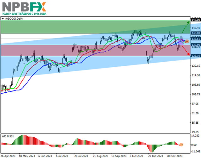 Alphabet Inc.: технический анализ 11.12.2023 