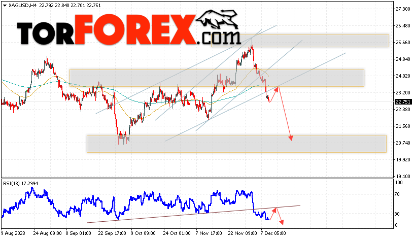 Серебро прогноз и аналитика XAG/USD на 12 декабря 2023