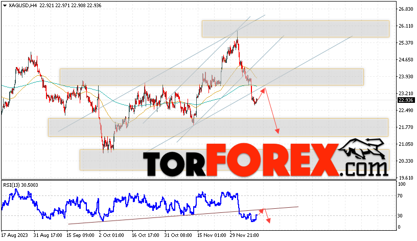 Серебро прогноз и аналитика XAG/USD на 13 декабря 2023