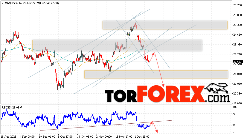 Серебро прогноз и аналитика XAG/USD на 14 декабря 2023