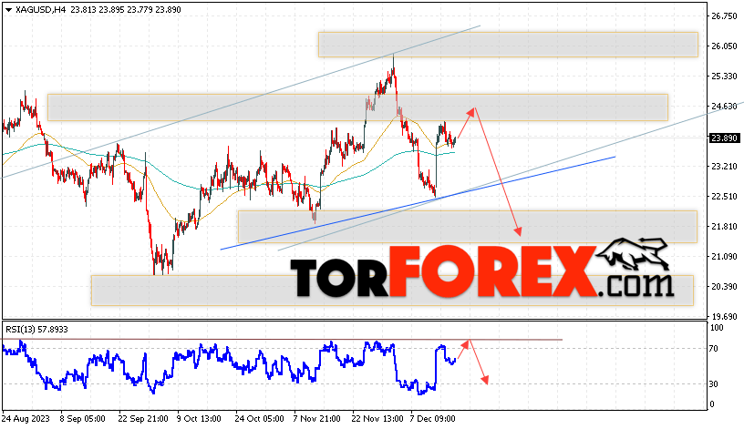 Серебро прогноз и аналитика XAG/USD на 20 декабря 2023