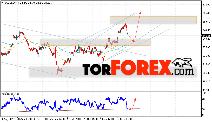 Серебро прогноз и аналитика XAG/USD на 6 декабря 2023