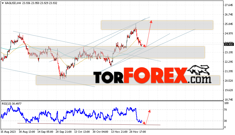 Серебро прогноз и аналитика XAG/USD на 8 декабря 2023