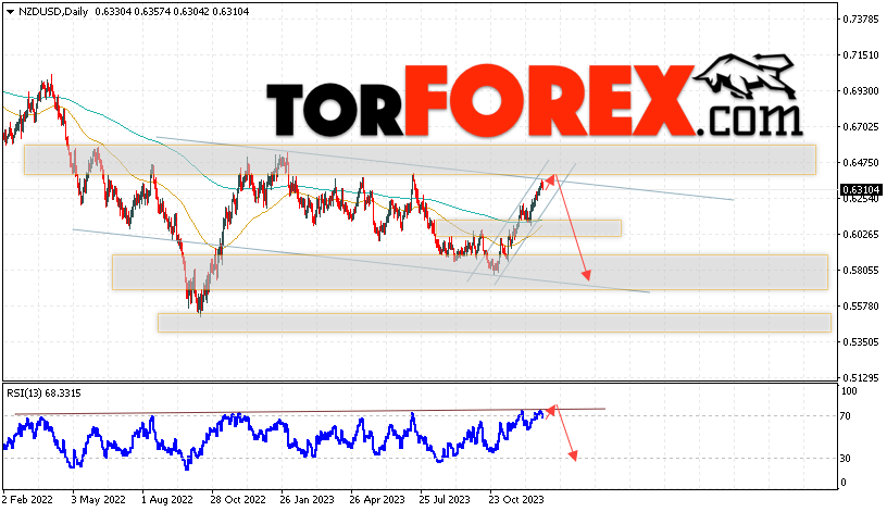 Технический анализ NZD/USD на 1 — 5 января 2024