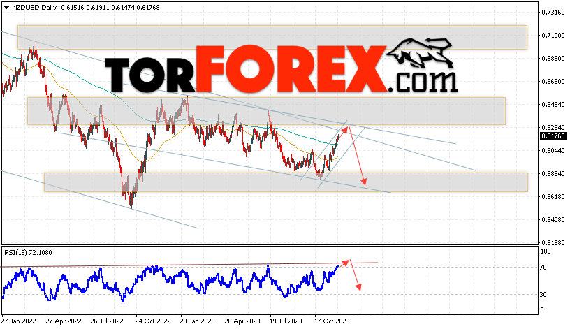 Технический анализ NZD/USD на 4 — 8 декабря 2023