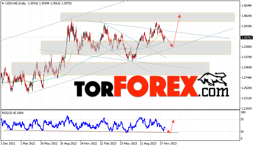 USD/CAD прогноз Канадский Доллар на 11 — 15 декабря 2023