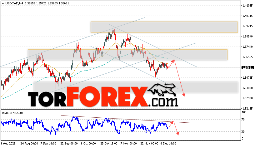 USD/CAD прогноз Канадский Доллар на 13 декабря 2023