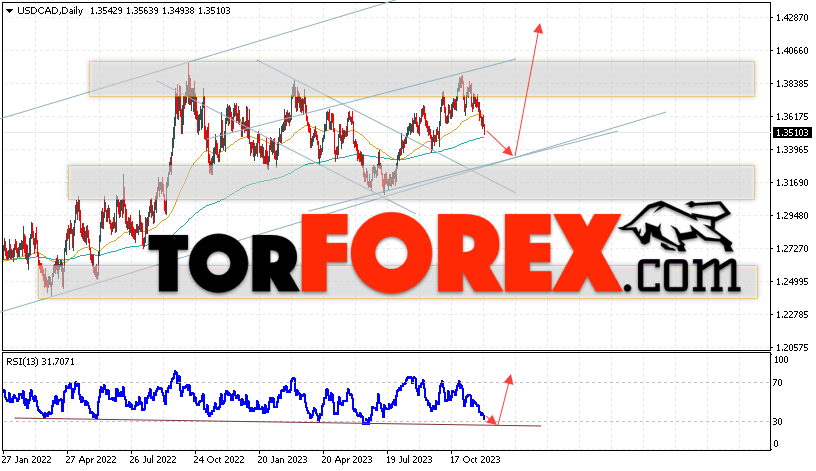 USD/CAD прогноз Канадский Доллар на 4 — 8 декабря 2023