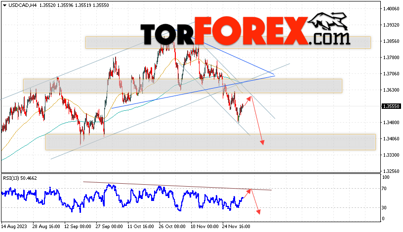 USD/CAD прогноз Канадский Доллар на 6 декабря 2023