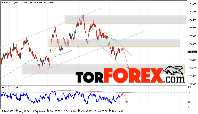 USD/CAD прогноз Канадский Доллар на 7 декабря 2023