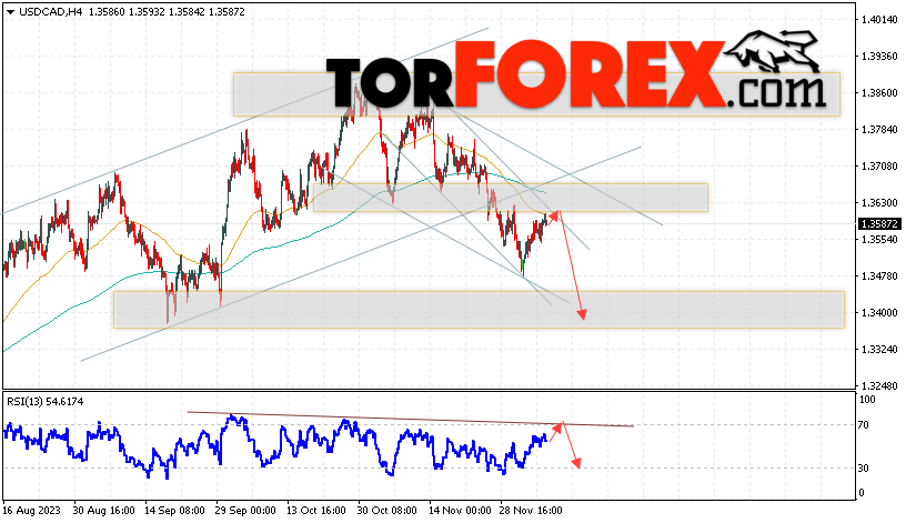 USD/CAD прогноз Канадский Доллар на 8 декабря 2023