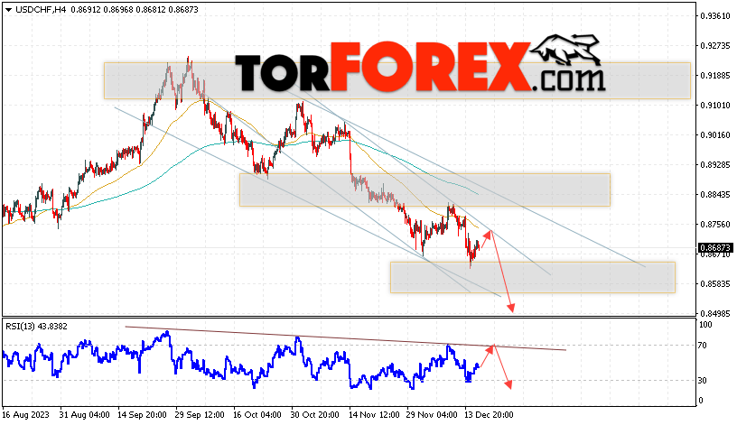 USD/CHF прогноз Доллар Франк на 19 декабря 2023