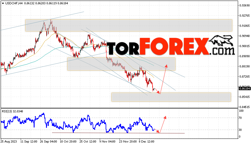 USD/CHF прогноз Доллар Франк на 21 декабря 2023