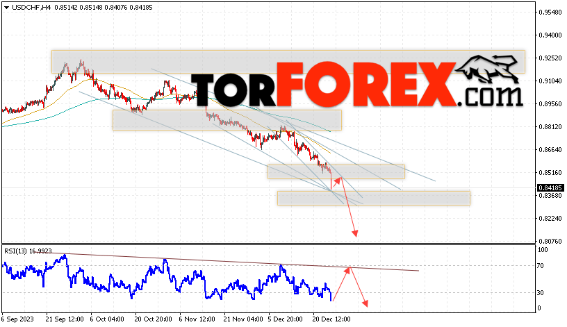 USD/CHF прогноз Доллар Франк на 28 декабря 2023