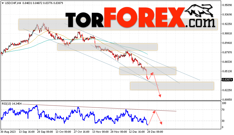 USD/CHF прогноз Доллар Франк на 29 декабря 2023