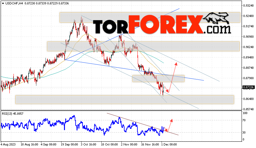 USD/CHF прогноз Доллар Франк на 5 декабря 2023