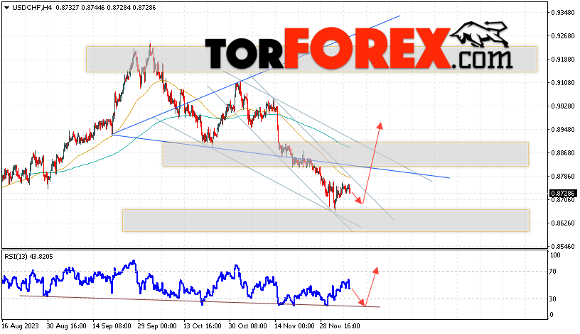 USD/CHF прогноз Доллар Франк на 8 декабря 2023