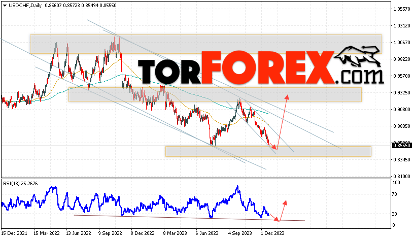 USD/CHF прогноз на неделю 25 — 29 декабря 2023