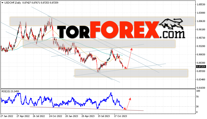 USD/CHF прогноз на неделю 4 — 8 декабря 2023