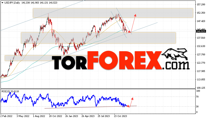 USD/JPY прогноз Доллар Иена на 1 — 5 января 2024